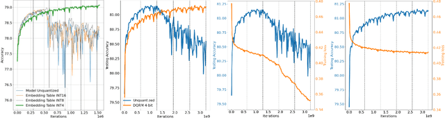 Figure 4 for DQRM: Deep Quantized Recommendation Models