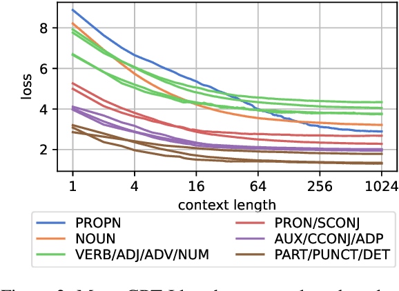 Figure 3 for Black-box language model explanation by context length probing