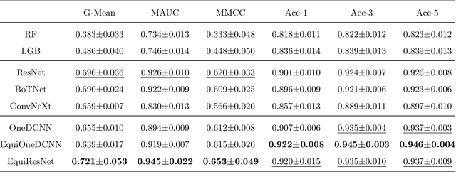 Figure 2 for Scale-Translation Equivariant Network for Oceanic Internal Solitary Wave Localization