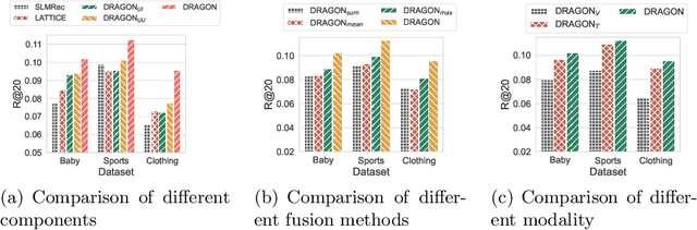 Figure 4 for Enhancing Dyadic Relations with Homogeneous Graphs for Multimodal Recommendation