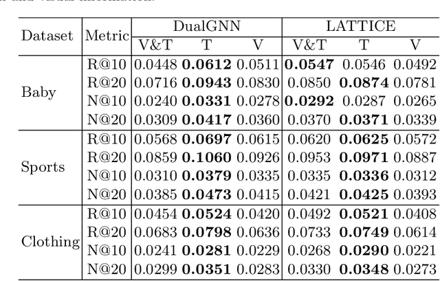 Figure 1 for Enhancing Dyadic Relations with Homogeneous Graphs for Multimodal Recommendation