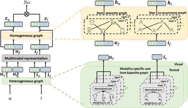 Figure 2 for Enhancing Dyadic Relations with Homogeneous Graphs for Multimodal Recommendation