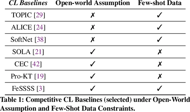 Figure 1 for Improving Open-world Continual Learning under the Constraints of Scarce Labeled Data