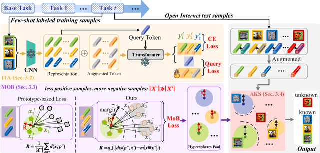 Figure 2 for Improving Open-world Continual Learning under the Constraints of Scarce Labeled Data