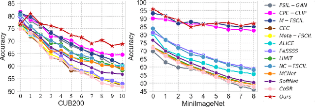 Figure 4 for Improving Open-world Continual Learning under the Constraints of Scarce Labeled Data