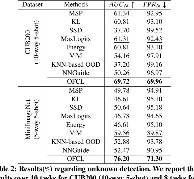 Figure 3 for Improving Open-world Continual Learning under the Constraints of Scarce Labeled Data