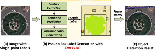Figure 1 for Learning Remote Sensing Object Detection with Single Point Supervision