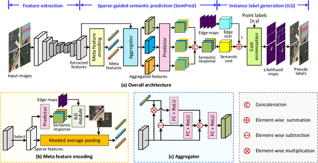 Figure 3 for Learning Remote Sensing Object Detection with Single Point Supervision