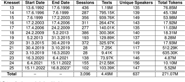 Figure 1 for IsraParlTweet: The Israeli Parliamentary and Twitter Resource