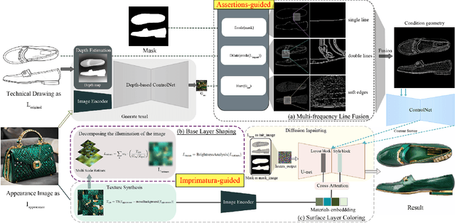 Figure 4 for LineArt: A Knowledge-guided Training-free High-quality Appearance Transfer for Design Drawing with Diffusion Model