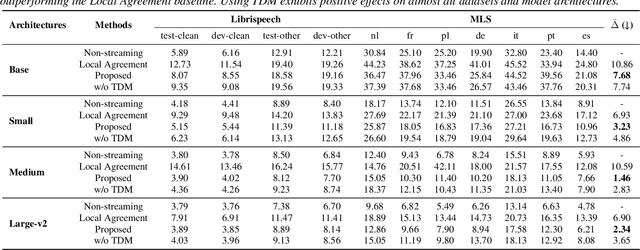 Figure 2 for Simul-Whisper: Attention-Guided Streaming Whisper with Truncation Detection