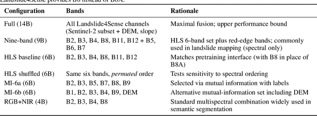 Figure 4 for Landslide Hazard Mapping with Geospatial Foundation Models: Geographical Generalizability, Data Scarcity, and Band Adaptability