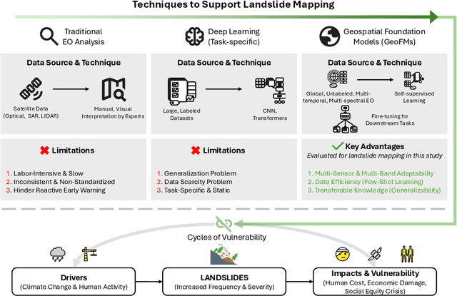Figure 1 for Landslide Hazard Mapping with Geospatial Foundation Models: Geographical Generalizability, Data Scarcity, and Band Adaptability