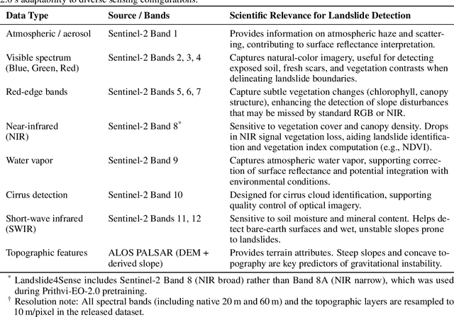 Figure 2 for Landslide Hazard Mapping with Geospatial Foundation Models: Geographical Generalizability, Data Scarcity, and Band Adaptability