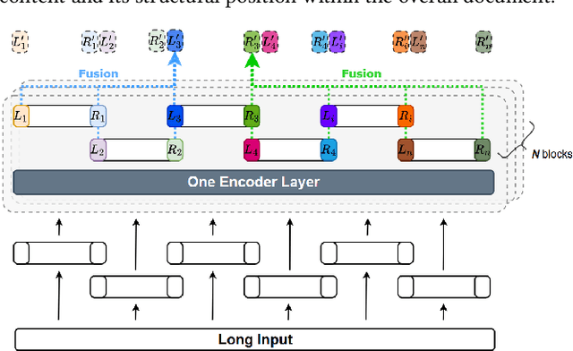 Figure 1 for ScaleFormer: Span Representation Cumulation for Long-Context Transformer