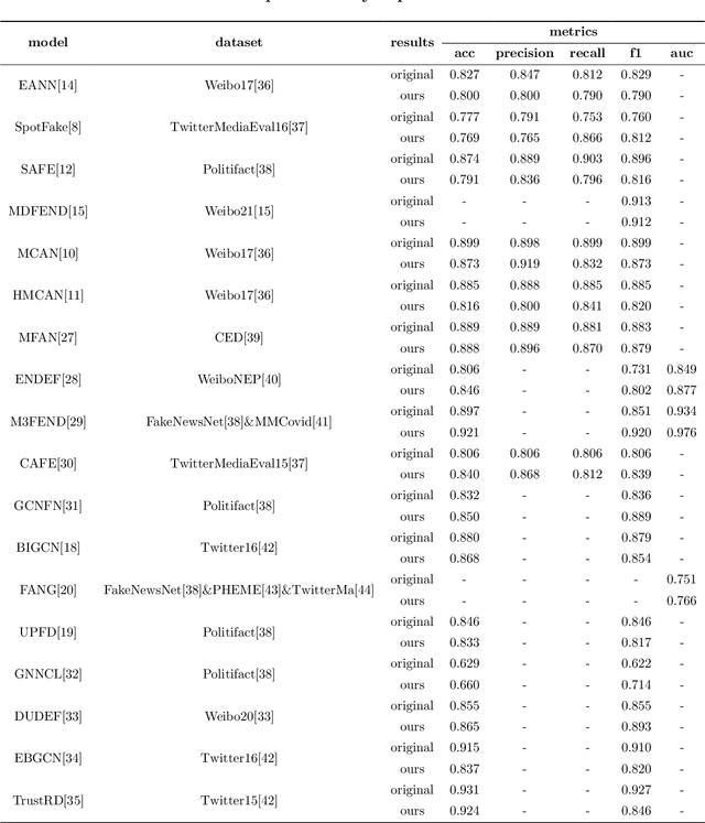 Figure 4 for FaKnow: A Unified Library for Fake News Detection