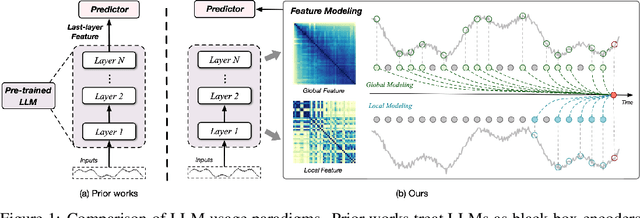 Figure 1 for Logo-LLM: Local and Global Modeling with Large Language Models for Time Series Forecasting