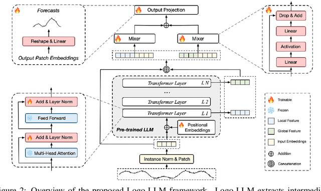 Figure 3 for Logo-LLM: Local and Global Modeling with Large Language Models for Time Series Forecasting