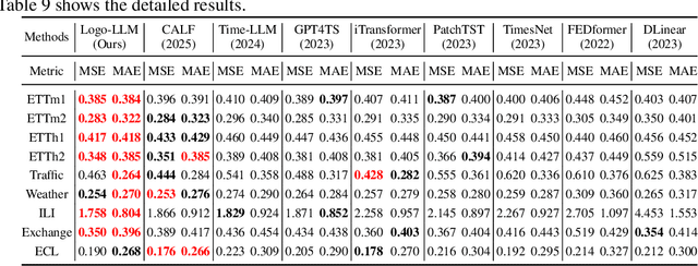 Figure 2 for Logo-LLM: Local and Global Modeling with Large Language Models for Time Series Forecasting