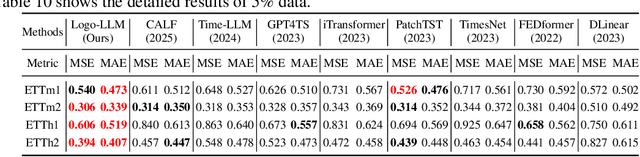 Figure 4 for Logo-LLM: Local and Global Modeling with Large Language Models for Time Series Forecasting