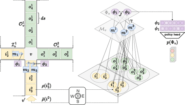 Figure 4 for TransferLight: Zero-Shot Traffic Signal Control on any Road-Network