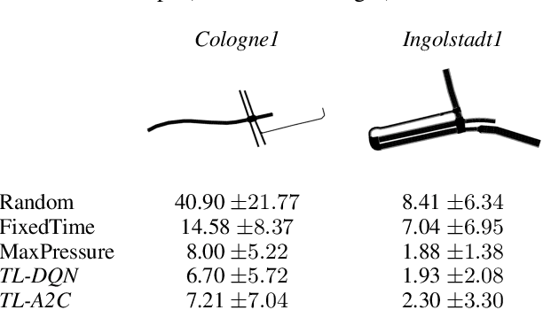 Figure 2 for TransferLight: Zero-Shot Traffic Signal Control on any Road-Network