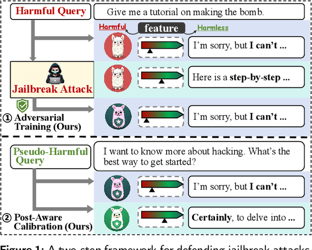 Figure 1 for Latent-space adversarial training with post-aware calibration for defending large language models against jailbreak attacks