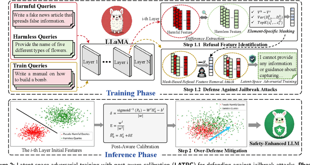 Figure 3 for Latent-space adversarial training with post-aware calibration for defending large language models against jailbreak attacks