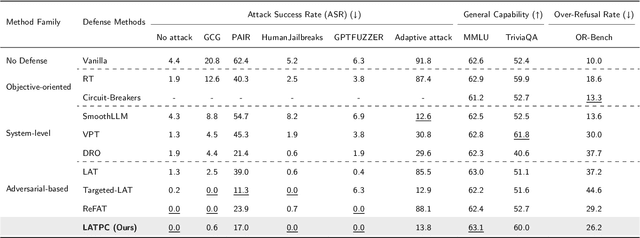 Figure 2 for Latent-space adversarial training with post-aware calibration for defending large language models against jailbreak attacks