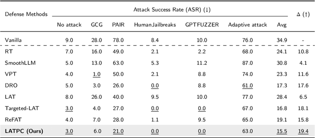 Figure 4 for Latent-space adversarial training with post-aware calibration for defending large language models against jailbreak attacks