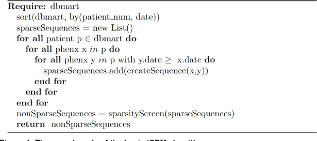 Figure 1 for tSPM+; a high-performance algorithm for mining transitive sequential patterns from clinical data
