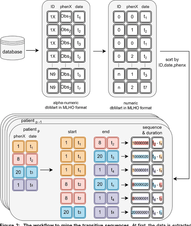 Figure 3 for tSPM+; a high-performance algorithm for mining transitive sequential patterns from clinical data