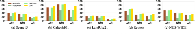 Figure 3 for RAC-DMVC: Reliability-Aware Contrastive Deep Multi-View Clustering under Multi-Source Noise