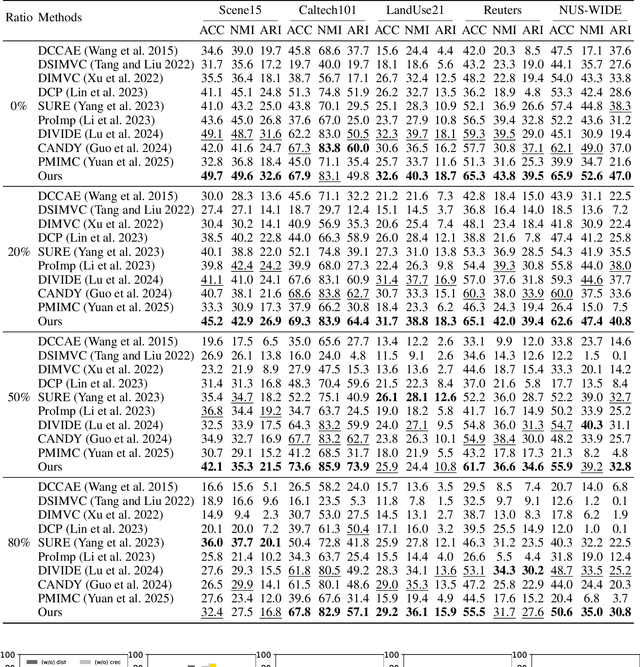 Figure 2 for RAC-DMVC: Reliability-Aware Contrastive Deep Multi-View Clustering under Multi-Source Noise