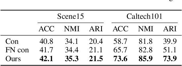 Figure 4 for RAC-DMVC: Reliability-Aware Contrastive Deep Multi-View Clustering under Multi-Source Noise