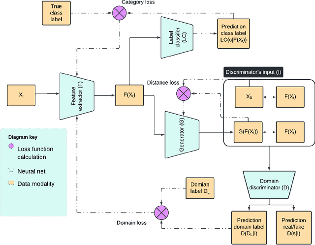 Figure 1 for Performative Drift Resistant Classification Using Generative Domain Adversarial Networks