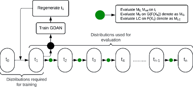 Figure 3 for Performative Drift Resistant Classification Using Generative Domain Adversarial Networks