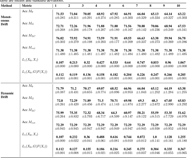 Figure 2 for Performative Drift Resistant Classification Using Generative Domain Adversarial Networks