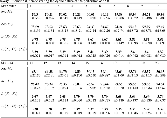 Figure 4 for Performative Drift Resistant Classification Using Generative Domain Adversarial Networks