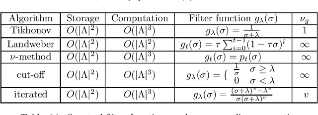 Figure 2 for Integral Operator Approaches for Scattered Data Fitting on Spheres