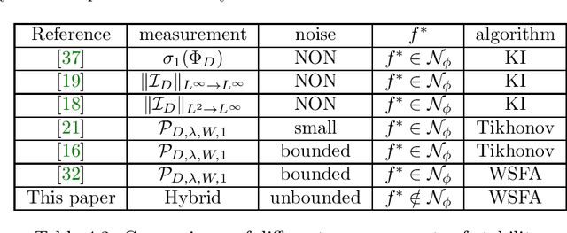 Figure 3 for Integral Operator Approaches for Scattered Data Fitting on Spheres