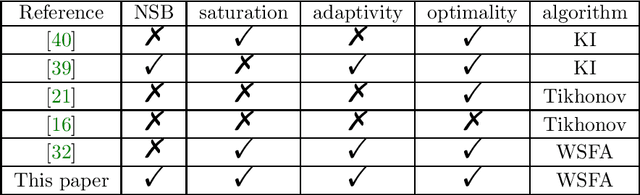 Figure 4 for Integral Operator Approaches for Scattered Data Fitting on Spheres