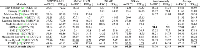 Figure 1 for Unmasking Anomalies in Road-Scene Segmentation