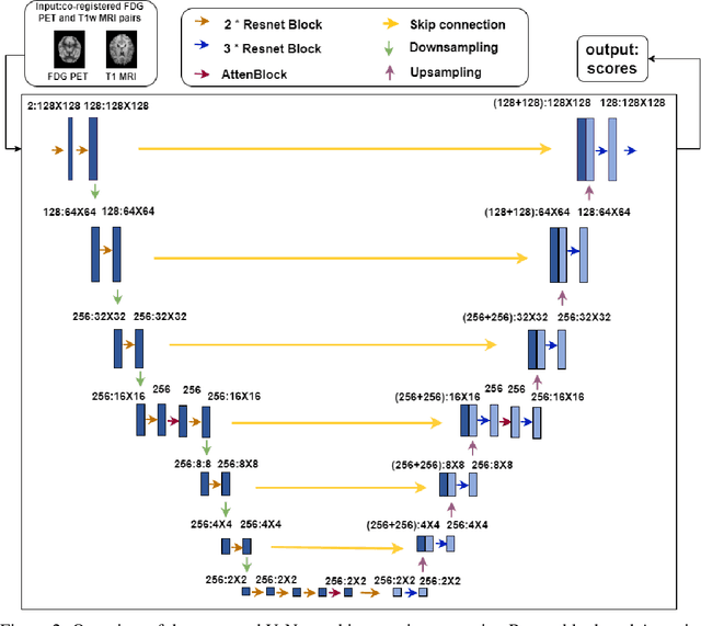 Figure 2 for Synthesizing PET images from High-field and Ultra-high-field MR images Using Joint Diffusion Attention Model