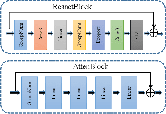 Figure 3 for Synthesizing PET images from High-field and Ultra-high-field MR images Using Joint Diffusion Attention Model