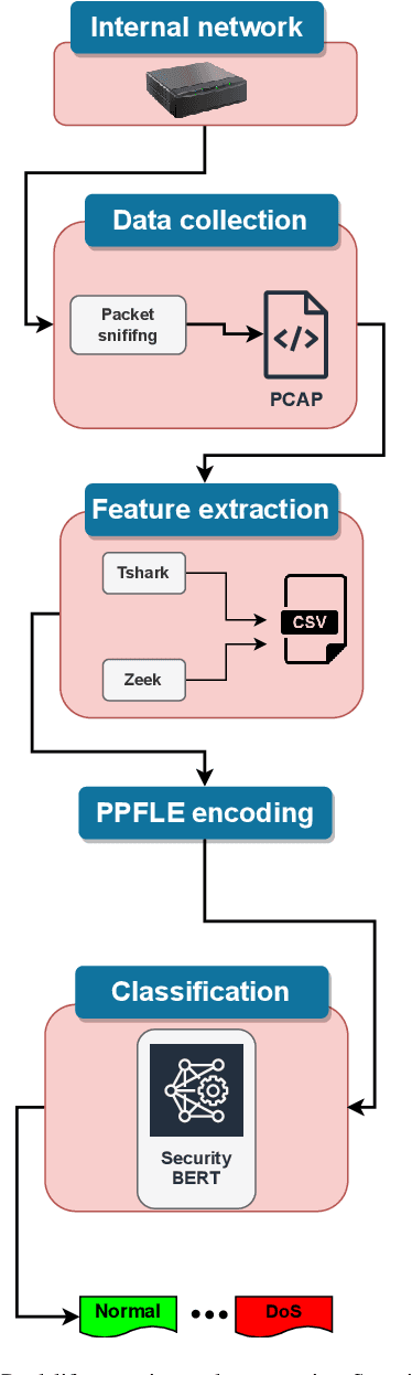 Figure 4 for Revolutionizing Cyber Threat Detection with Large Language Models