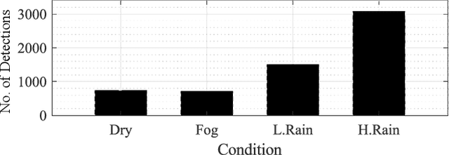 Figure 3 for Safe Autonomous Driving in Adverse Weather: Sensor Evaluation and Performance Monitoring