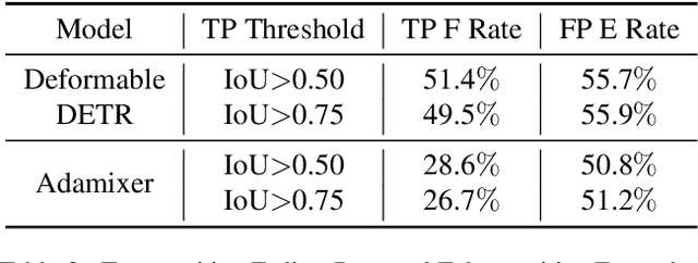 Figure 4 for Enhanced Training of Query-Based Object Detection via Selective Query Recollection