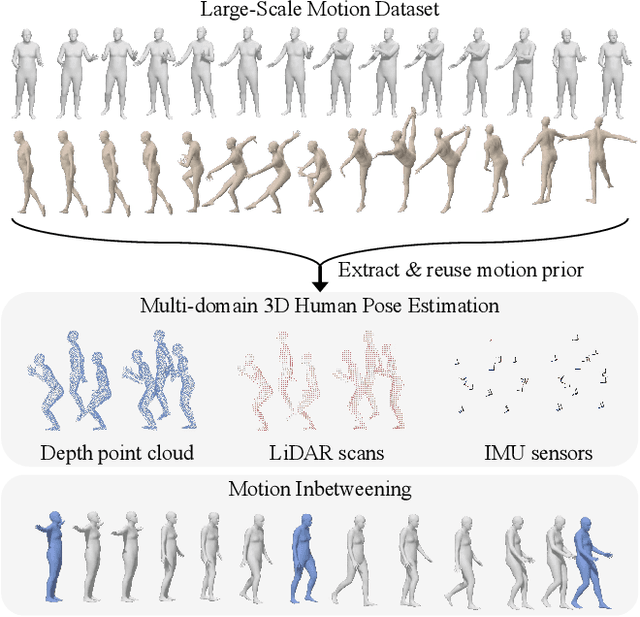 Figure 1 for ReMP: Reusable Motion Prior for Multi-domain 3D Human Pose Estimation and Motion Inbetweening