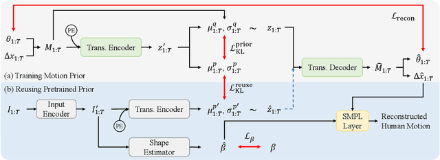 Figure 3 for ReMP: Reusable Motion Prior for Multi-domain 3D Human Pose Estimation and Motion Inbetweening